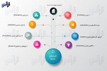 در هر مرحله از چرخهی تصمیمگیری خریداران، چه نوعی از محتوا تأثیر گذار خواهد بود؟