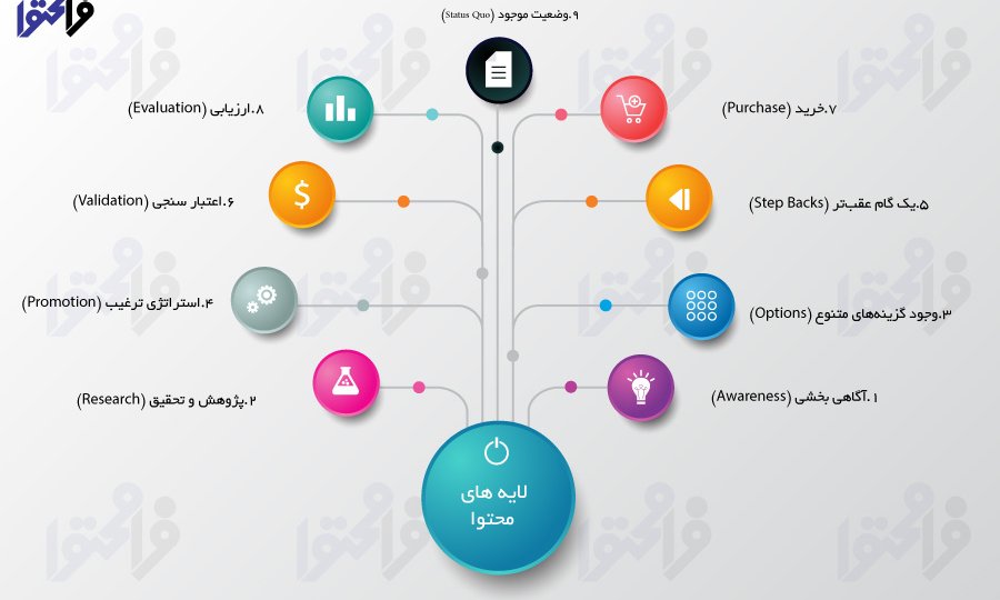 در هر مرحله از چرخهی تصمیمگیری خریداران، چه نوعی از محتوا تأثیر گذار خواهد بود؟