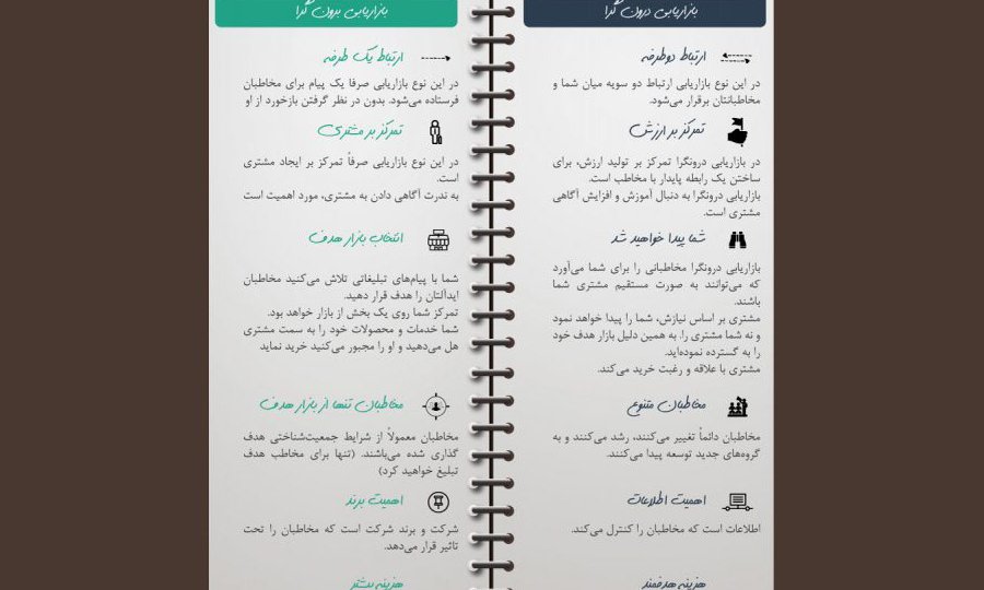 بازاریابی درونگرا(Inbound Marketing)، بر تولید محتوای با کیفیت تمرکز دارد. محتوایی که بتواند مخاطبان را با انتخاب خودشان به سمت برند و خدمات شما جذب کند.