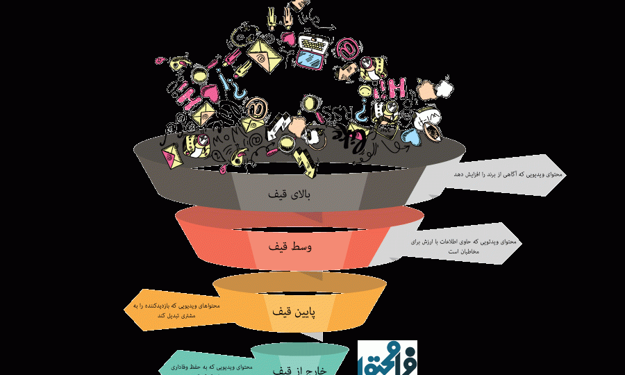 انواع مختلف ویدیو گرافیک ممکن است برای رسیدن به آن هدف مؤثر باشد. هنگام تصمیمگیری دربارهی نوع محتوای ویدئویی که میخواهید تولید کنید، باید برحسب قیف بازاریابی خود به آن فکر کنید. در حالی که نوع ویدیو اغلب با پیامی تعیین میشود که تلاش میکنید