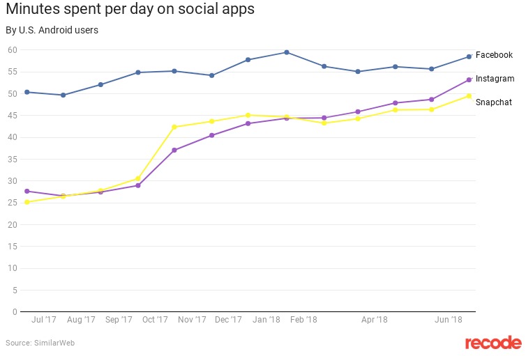 آماری از محتوای ارزشمند و شبکه های اجتماعی